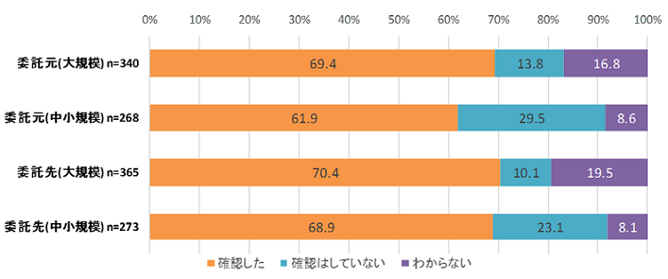 図5：設問「（セキュリティ事故を契機として）クラウドサービスの契約内容の確認を行ったことがありますか？」