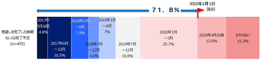 図2-2：設問「民法改正に伴い業務委託契約に関する契約書の雛形の見直しを完了した時期、もしくは、完了する予定をお伺いします」