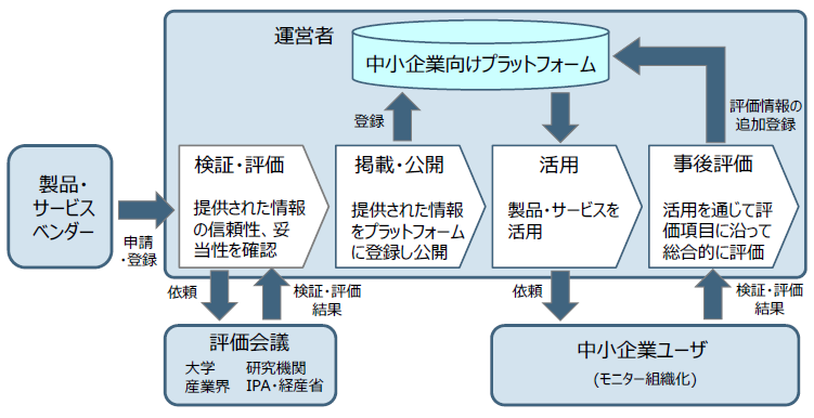 中小企業向け情報提供プラットフォームのイメージ画像