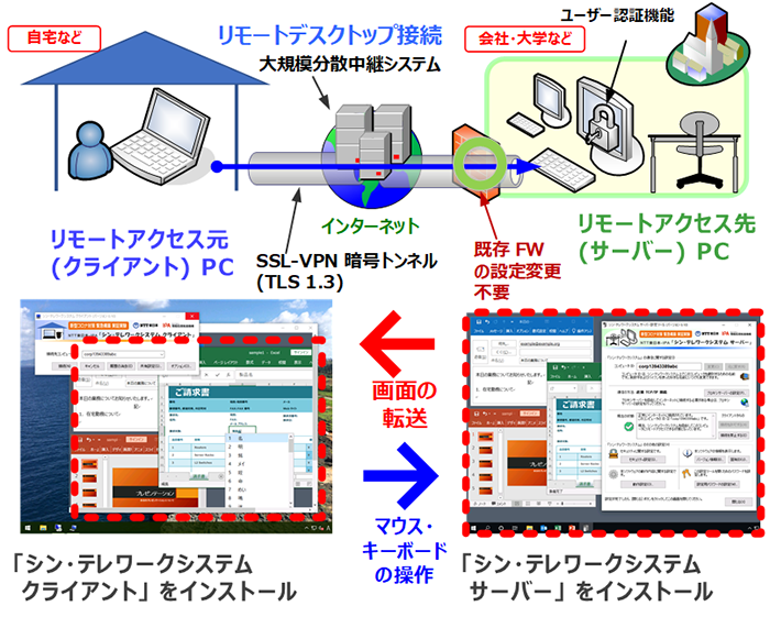 NTT-IPA シン・テレワークシステム共同で緊急構築無償開放
