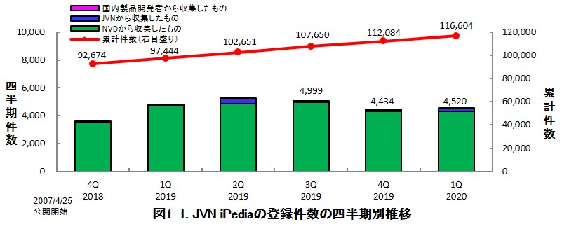 図1-1. JVN iPediaの登録件数の四半期別推移