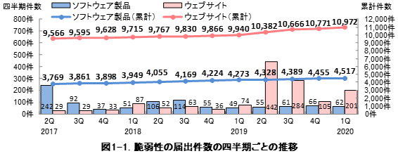 図1-1. 脆弱性の届出件数の四半期ごとの推移