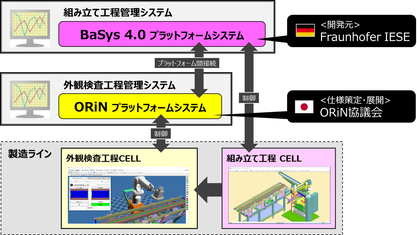 図 1 PoCで想定する製造システム
