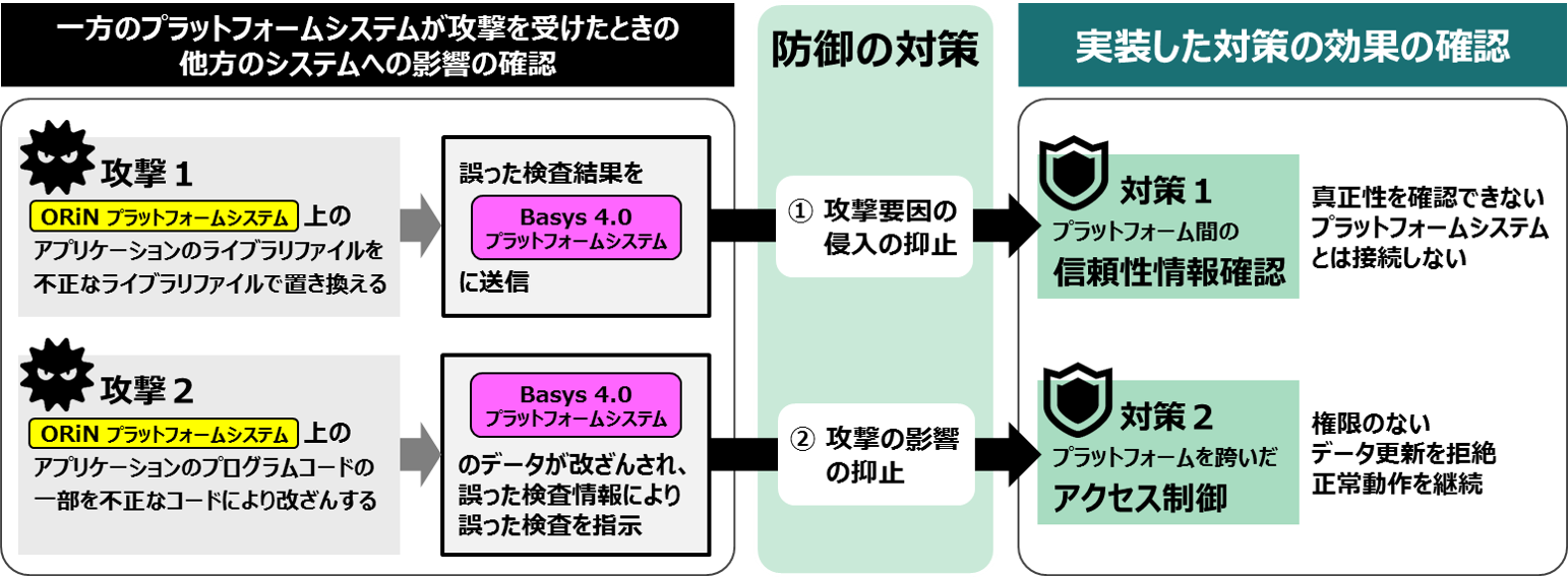 図 2　実装した対策の効果の確認
