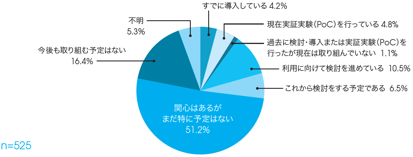 図1 企業におけるAIの利用率