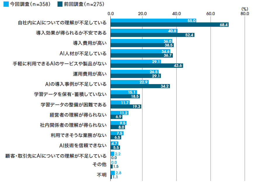 図2 AIを導入検討するに当たっての課題