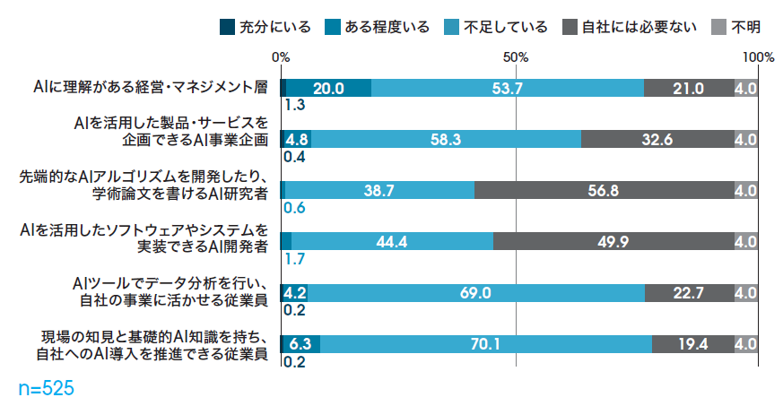 図3 ユーザー企業におけるAI人材の不足等