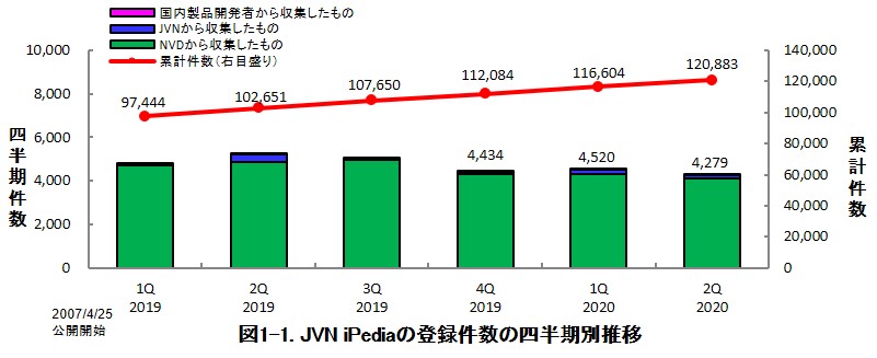 図1-1. JVN iPediaの登録件数の四半期別推移