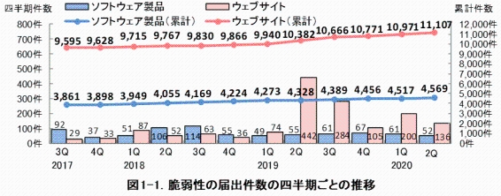 図1-1. 脆弱性の届出件数の四半期ごとの推移