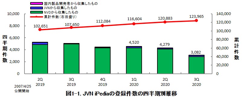 図1-1. JVN iPediaの登録件数の四半期別推移