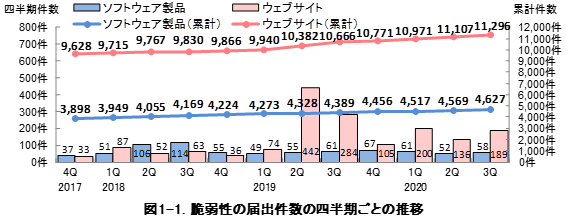 図1-1. 脆弱性の届出件数の四半期ごとの推移