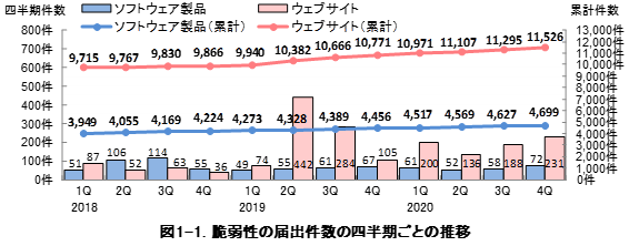 図1-1. 脆弱性の届出件数の四半期ごとの推移