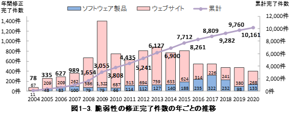 図1-3．脆弱性の修正完了件数の年ごとの推移