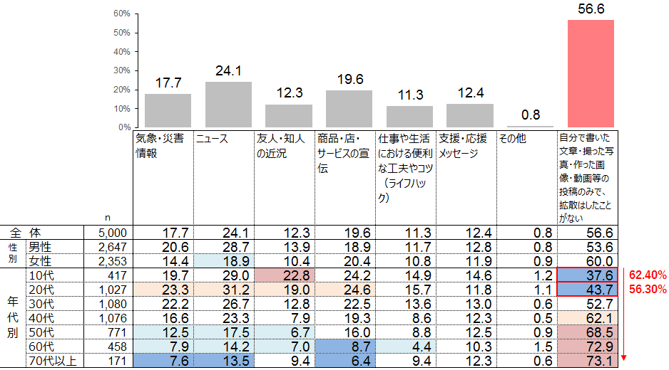 図1.SNS等で拡散したことのある情報・内容(1)