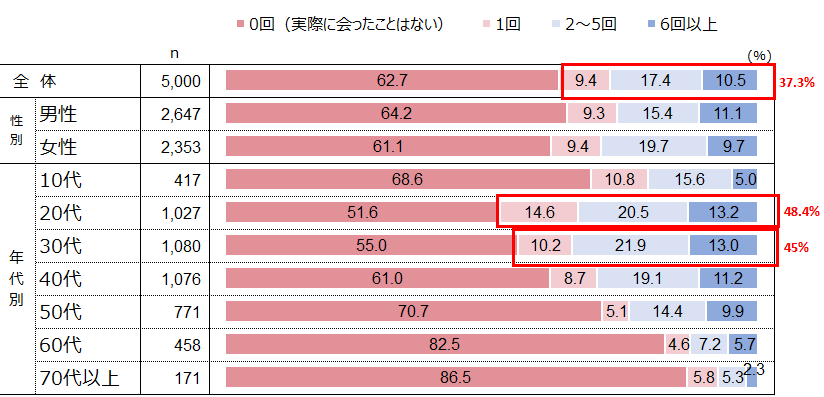 図4.SNS等で知り合った人と1対1で会った回数