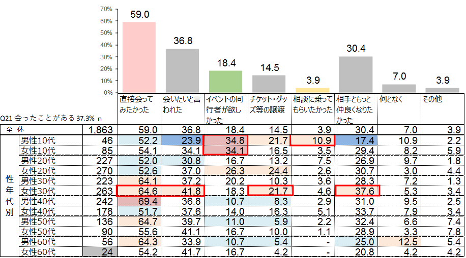 図5.SNS等で知り合い、実際に会うことになった理由・きっかけ