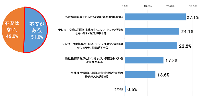 取引先がテレワークを実施することの不安の有無と具体的な不安の内容