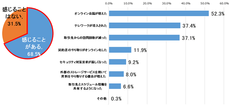 取引先の行動変化と具体的な行動変化