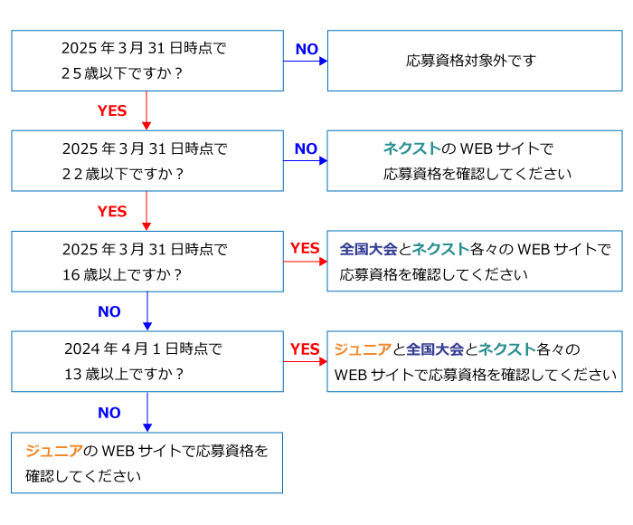 参加条件フローチャート