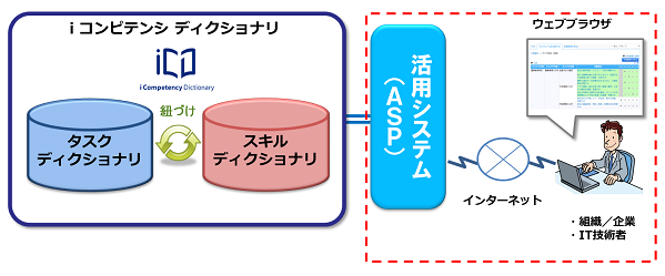 i コンピテンシ ディクショナリ活用システム図