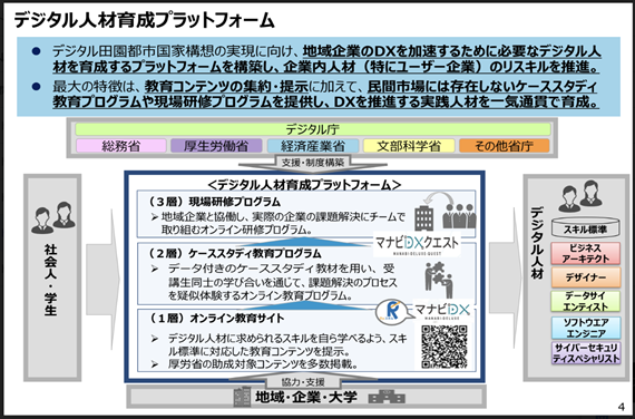 デジタル人材育成プラットフォームの図