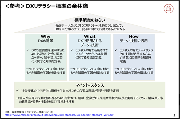 DXリテラシー標準の全体像の図