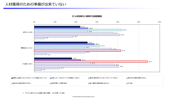 人材獲得のための準備が出来ていないの図