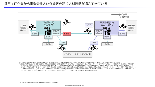 IT企業から事業会社という業界を跨ぐ人材流動が増えてきているの図