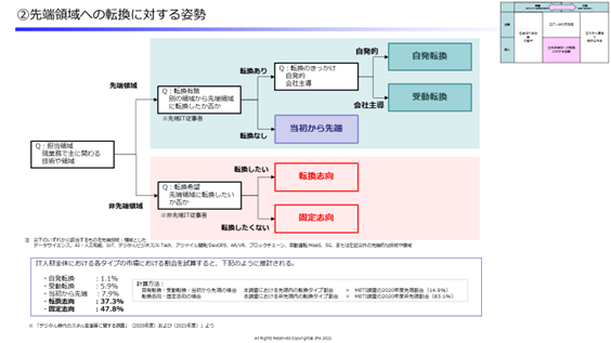 先端領域への転換に対する姿勢