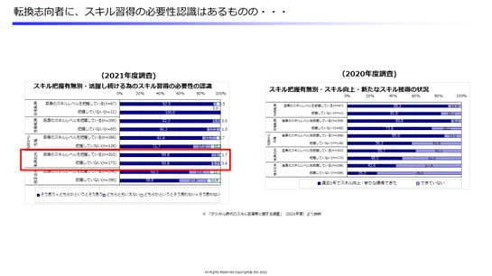 転換志向者に、スキル習得の必要性認識はあるものの・・・図