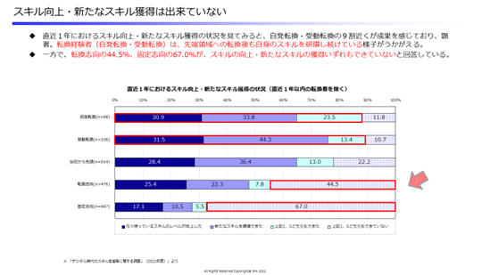 スキル向上や新たなスキル獲得は出来ていない