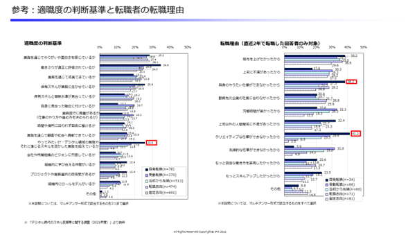 参考：適職度の判断基準と転職者の転職理由の図