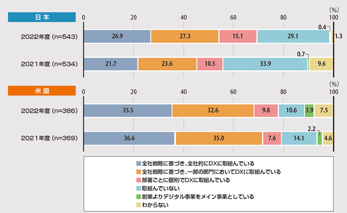 図2. DXの取組状況