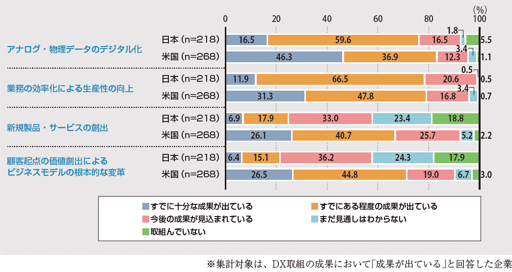 図4. DXの取組内容と成果