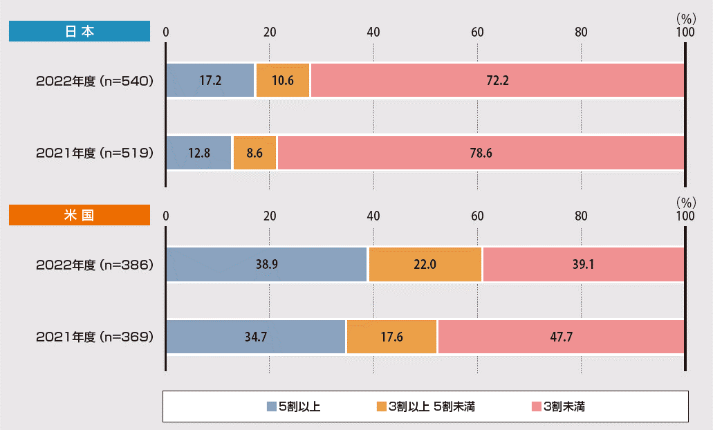 図5. ITに見識がある役員の割合