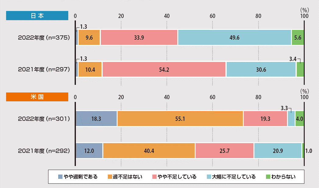図6. DXを推進する人材の「量」の確保
