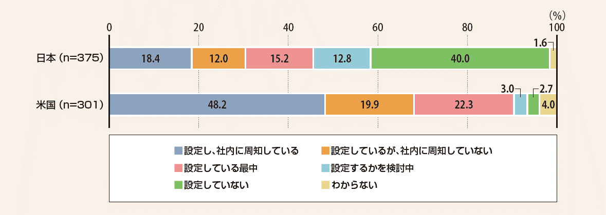 図7. DXを推進する人材像の設定・周知
