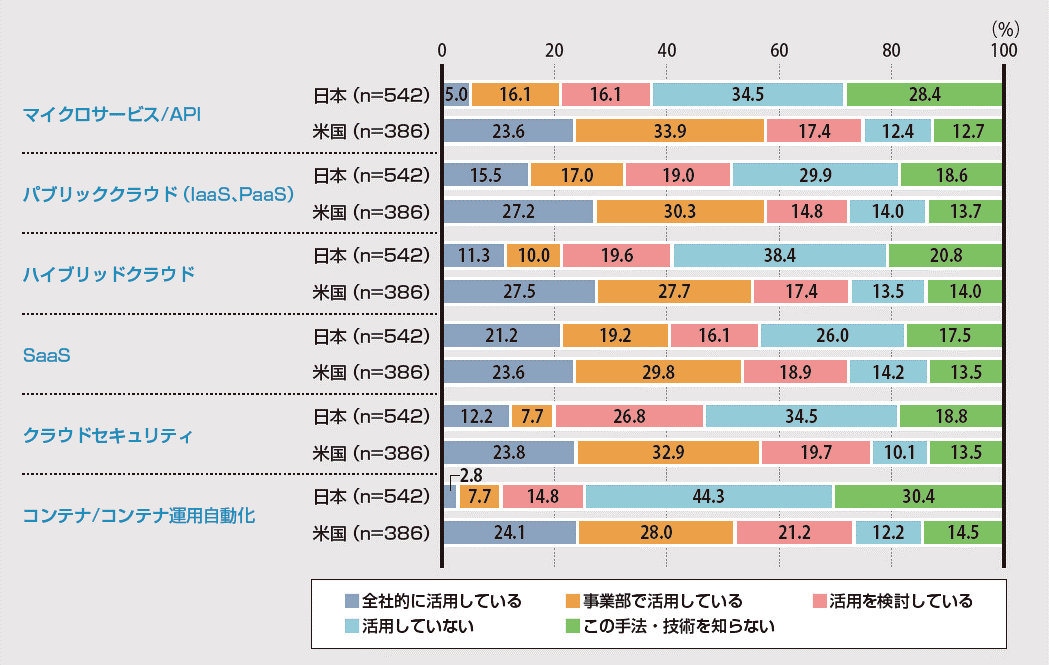 図8. ITシステム開発技術の活用状況