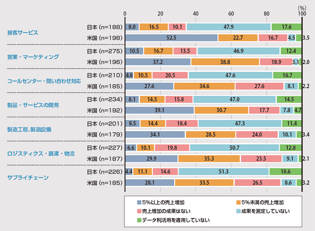 図9. データ利活用による「売上増加」効果