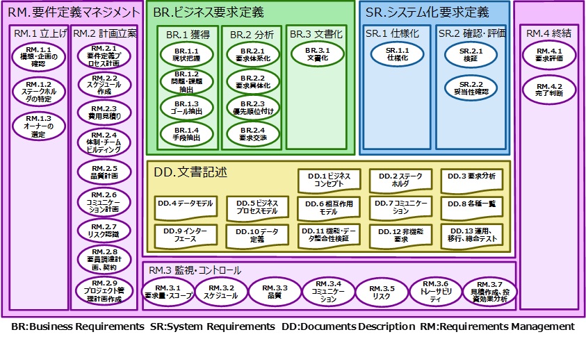 本ガイド上で説明する要件定義の問題カテゴリマップ