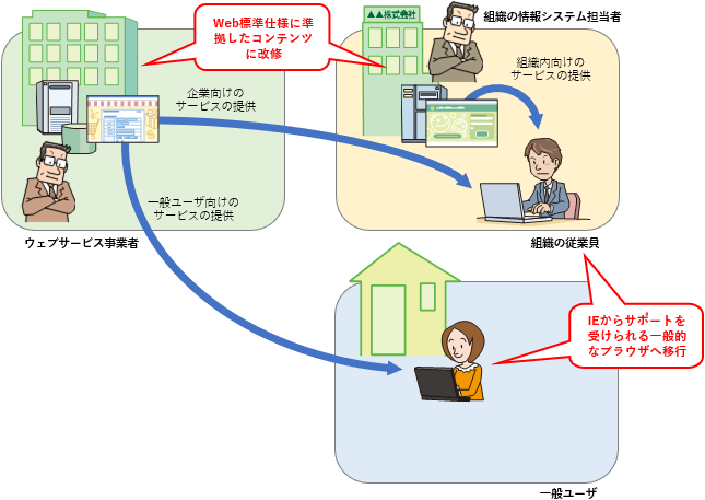 IE のサポート終了までに求められる対策例