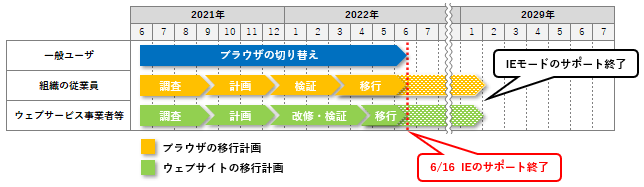 IE のサポート終了に向けた移行計画例