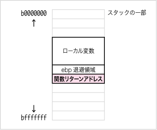 -fstack-protectorオプションなしのイメージ図