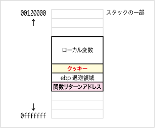 Visual C++の/GSオプションによるクッキー挿入のイメージ図
