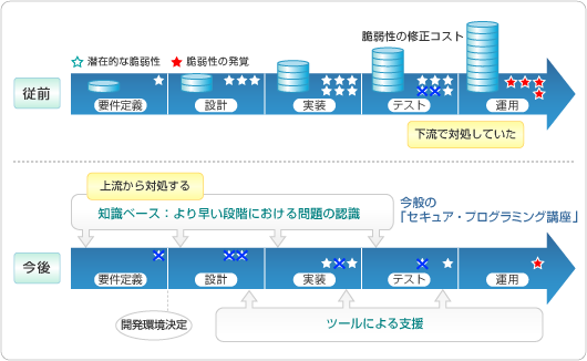 従来は脆弱性の対処を下流工程で行っていたが今後は上流から対処するイメージ図