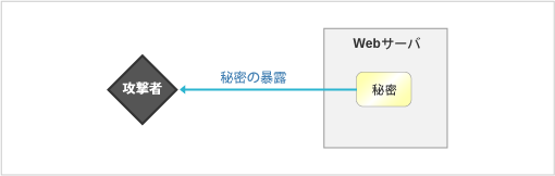 暴露問題のイメージ図