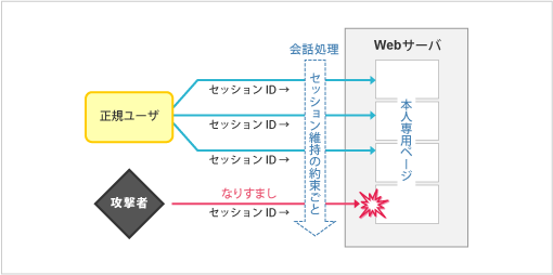 セッション問題のイメージ図