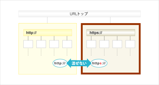 http:専用サイトとhttps:専用サイトを分けるイメージ図
