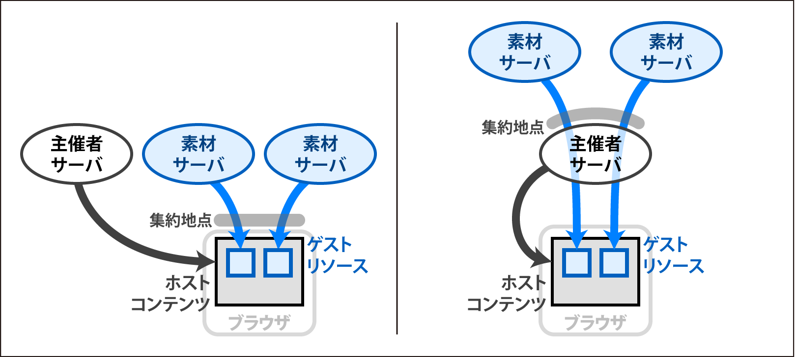 「マッシュアップ」には「クライアント側マッシュアップ」と「サーバ側マッシュアップ」のふたつの形態があることを示す図