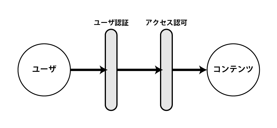 ユーザ認証とアクセス認可の 2段階の機能で構成される図